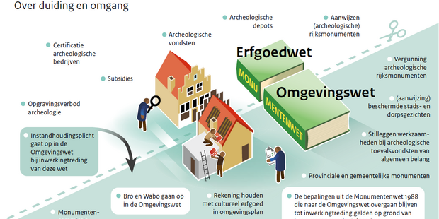 Afbeelding knip tussen omgevingswet en erfgoedwet Miniatuurvoorbeeld